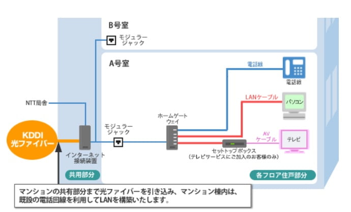 auひかり工事VDSL