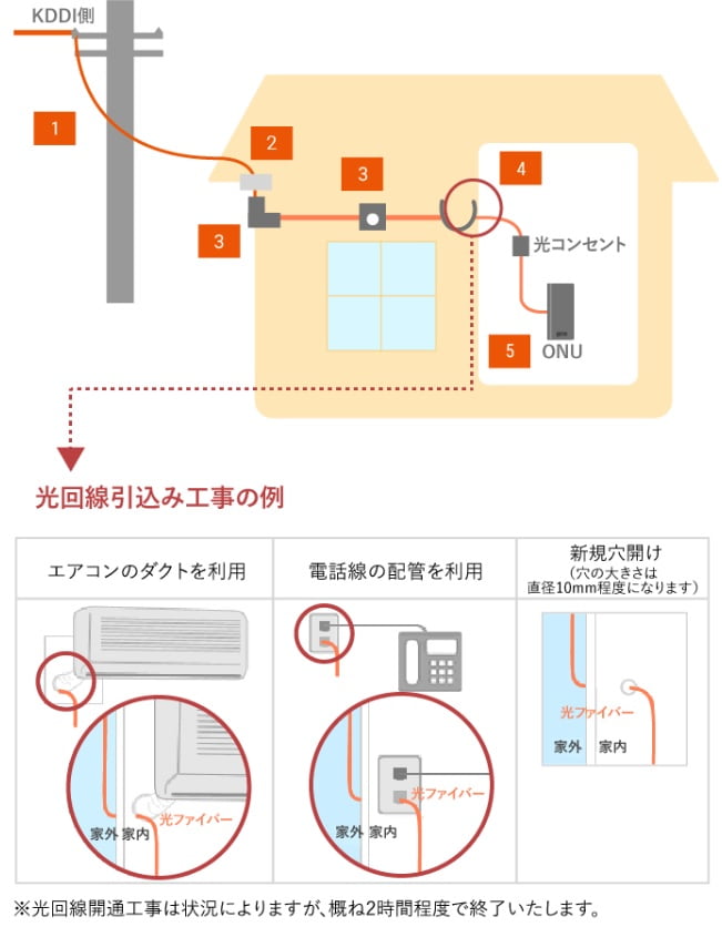 auひかり工事ホーム