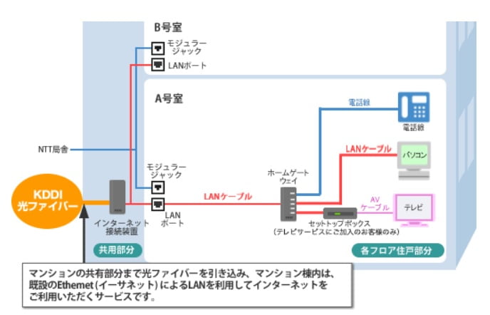 auひかり工事イーサ方式