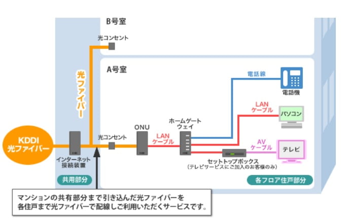 auひかり工事光配線方式