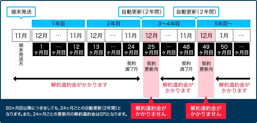 GMOとくとくBB更新月2年