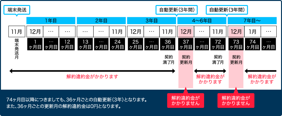 GMOとくとくBB更新月3年