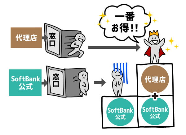 ソフトバンク光 キャンペーンの違い