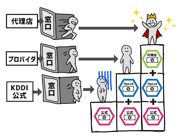 窓口別 キャンペーン