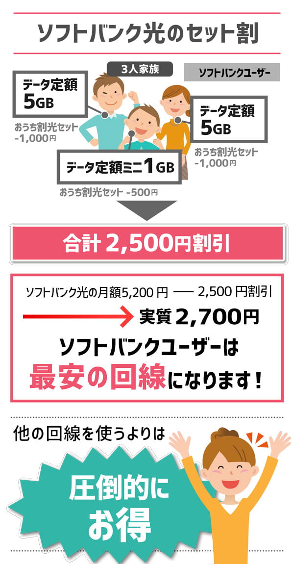 ソフトバンク光 セット割 戸建て