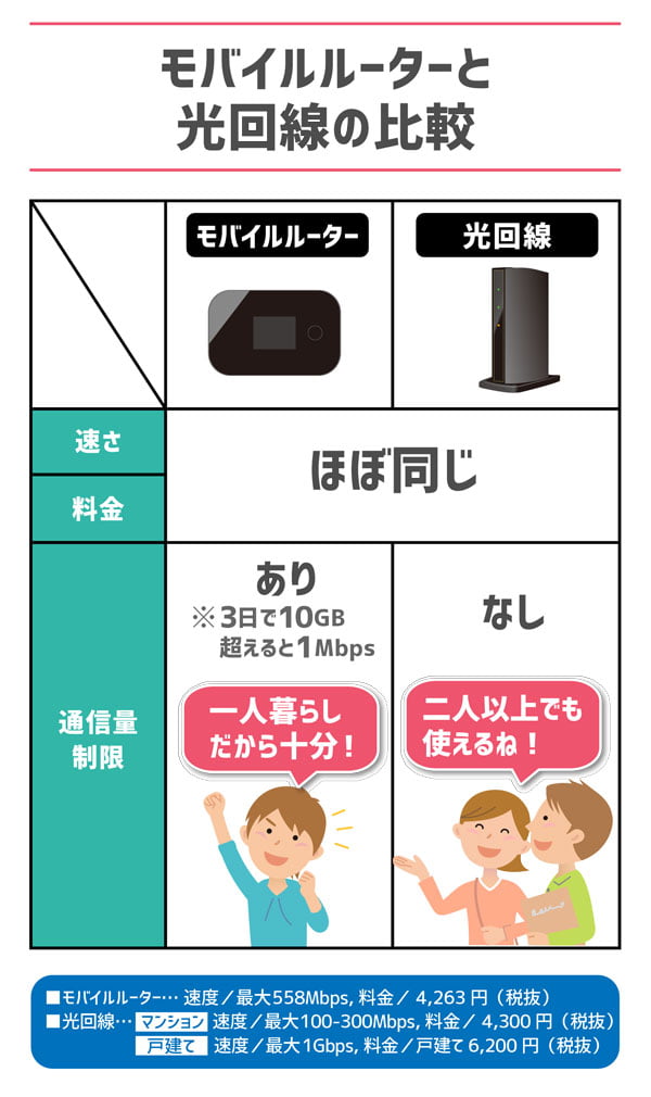 モバイルルーター 光回線 比較