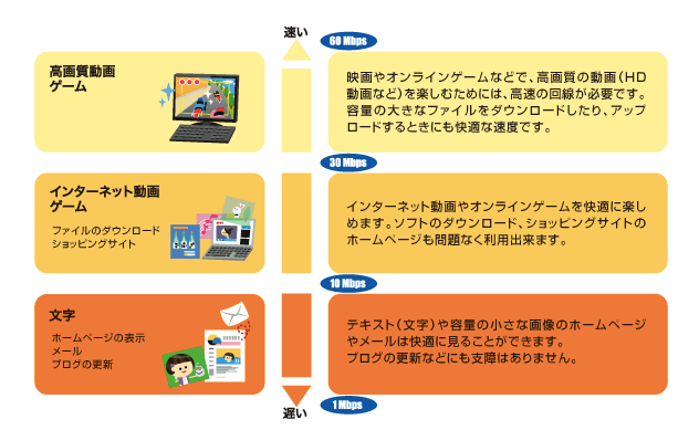 通信速度の目安