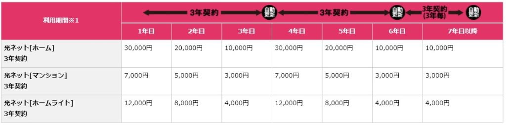 メガエッグ光違約金