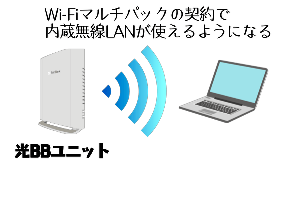 光BBユニットとWiFi