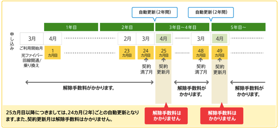 ニフティ光2年プラン