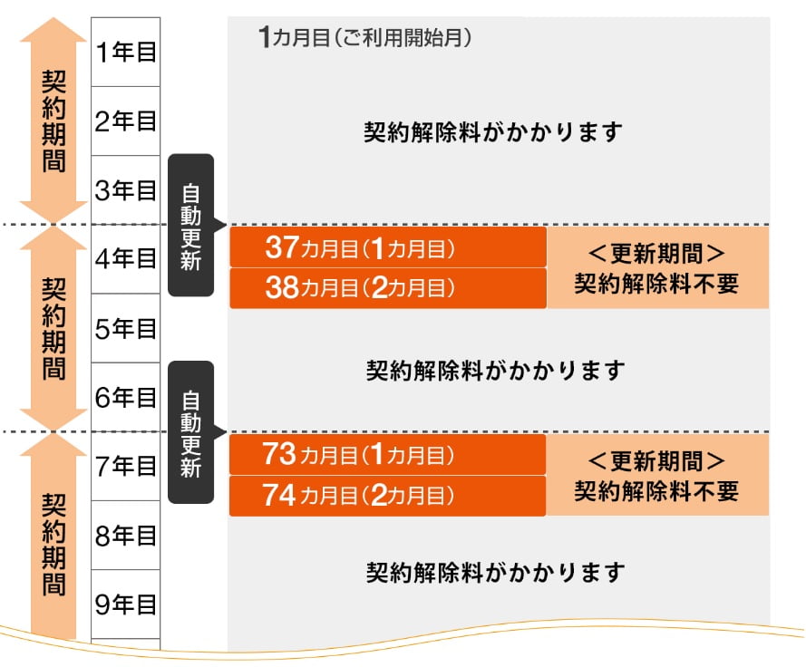 ずっとギガ得プラン3年自動更新