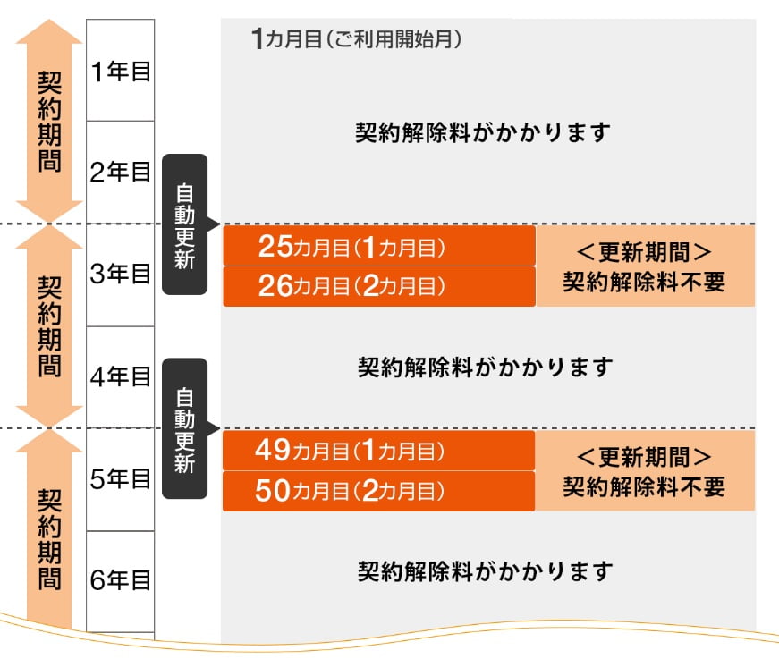 ずっとギガ得プラン2年自動更新