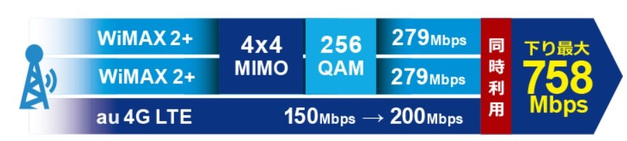 最安値保証WiFi理論値