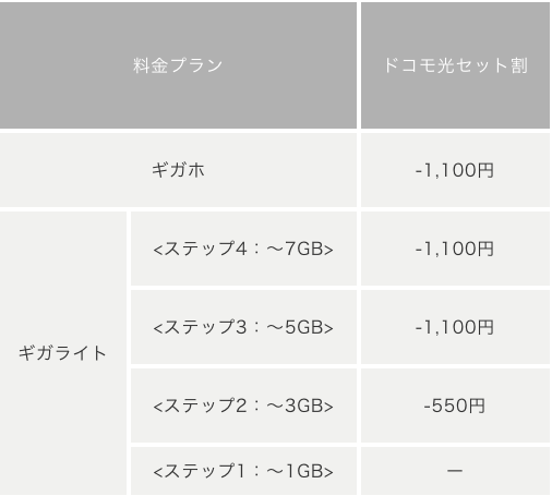 ドコモ光スマホ割_ギガホとギガライト