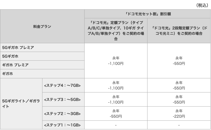 ドコモ光セット割20220812