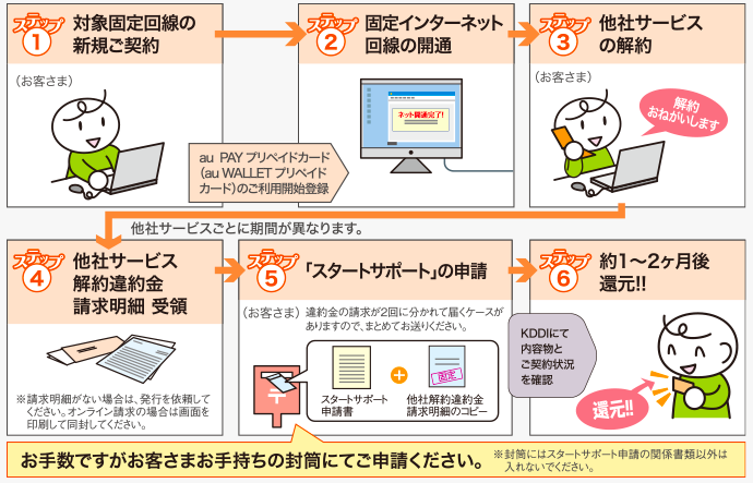 スタートサポート申請の流れ